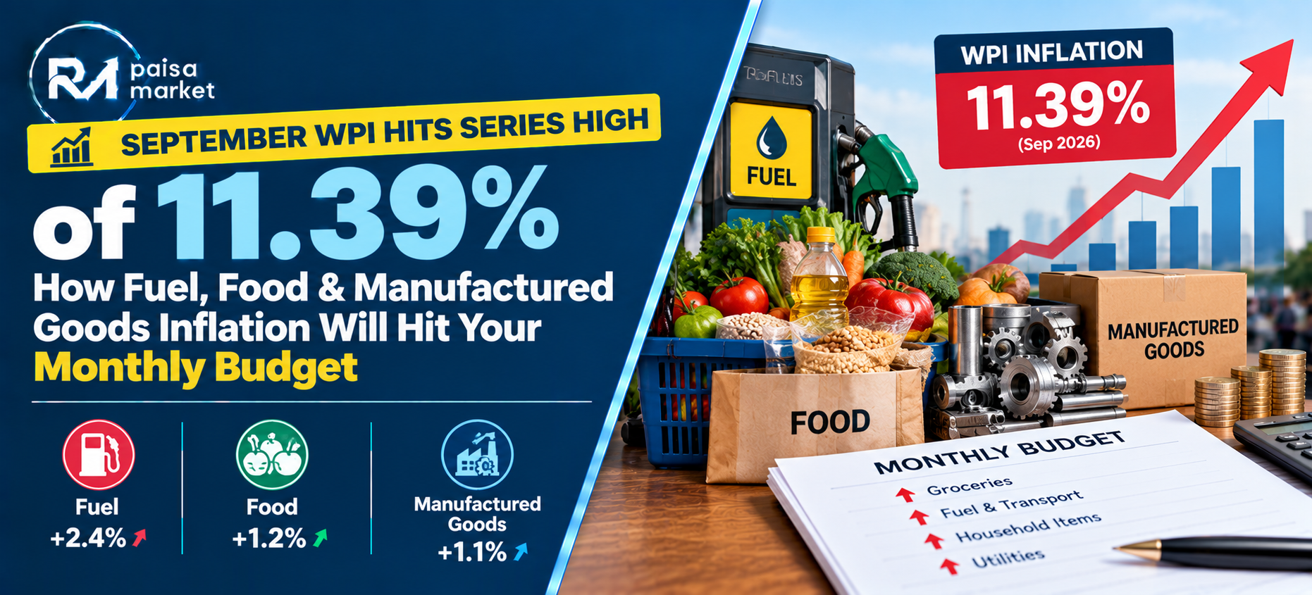 September WPI Hits Series High of 11.39%: How Fuel, Food & Manufactured Goods Inflation Will Hit Your Monthly Budget